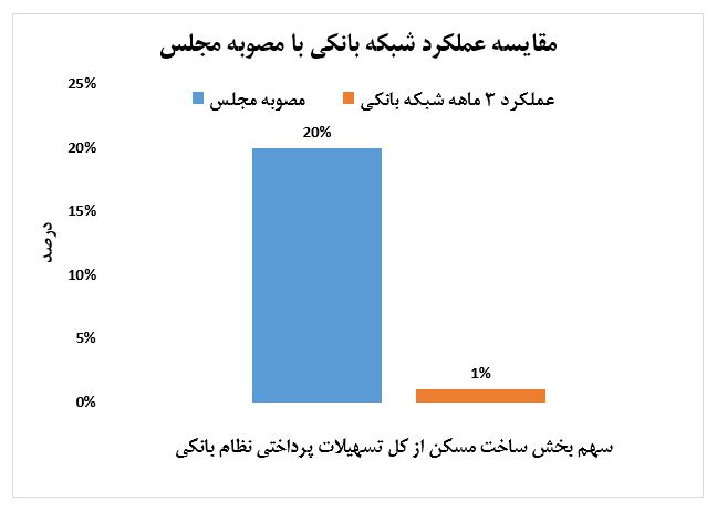 نمودار مقایسه عملکرد شبکه بانکی با مصوبه مجلس