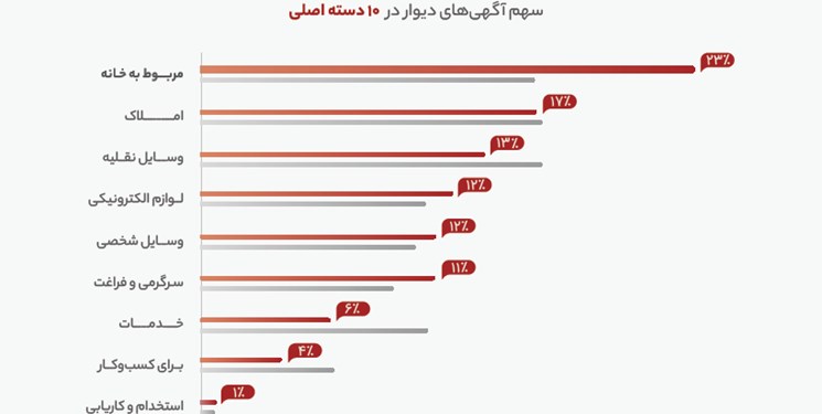 ۱۰ نکته «مربوط به خانه» در گزارش سال ۱۳۹۹ «دیوار» ۲۳درصد از کل آگهی‌ها، برای فروش وسایل خانه بوده‌اند