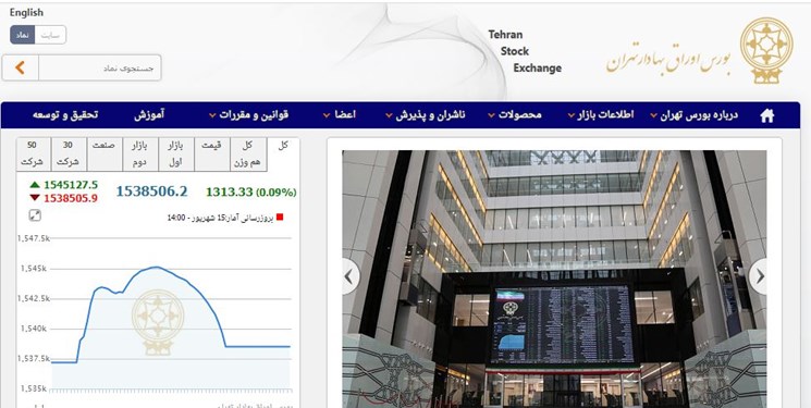 افزایش 1312 واحدی شاخص بورس تهران/ ارزش معاملات دو بازار از 30.7 هزار میلیارد تومان گذشت