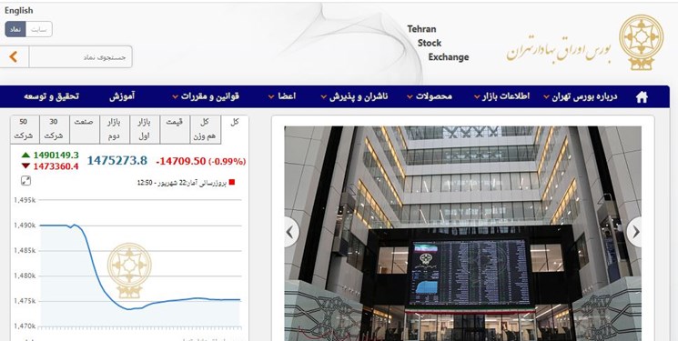 عقب‌نشینی 14 هزار و 709 واحدی شاخص بورس تهران/قیمت دستوری و ترس معامله‌گران عامل ریزش