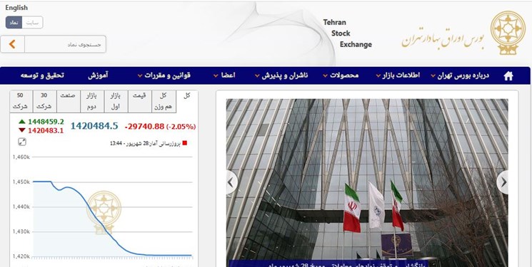 ریزش ۲۹ هزار و ۷۴۱ واحدی شاخص بازار بورس تهران/ ارزش معاملات دو بازار به ۱۹٫۵ هزار میلیارد تومان رسید