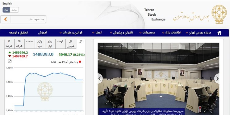 رشد 3640 واحدی شاخص بورس تهران/ ارزش معاملات دو بازار به مرز 24 هزار میلیارد تومان رسید