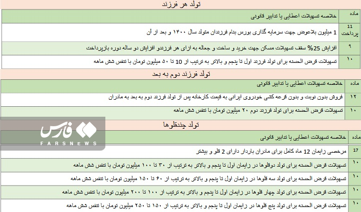 قانون جوانی جمعیت و حمایت از خانواده در یک نگاه / از مشوق‌های نقدی تا اعطای واحد مسکونی 6