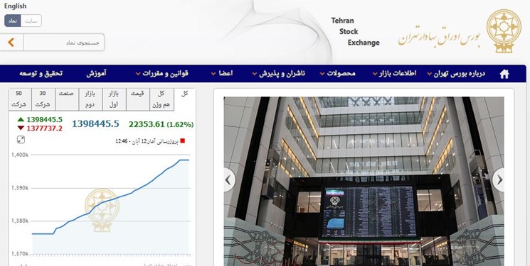 رشد 22 هزار و 535 واحدی شاخص بورس تهران / ارزش معاملات دو بازار از 6300 میلیارد تومان شد