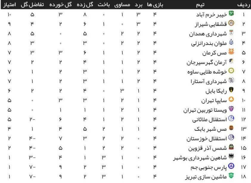 هفته چهارم لیگ دسته اول | شکست استقلال خوزستان و توقف پارس‌جنوبی / لیگ برتری‌های سابق قعرنشین شدند + جدول 2