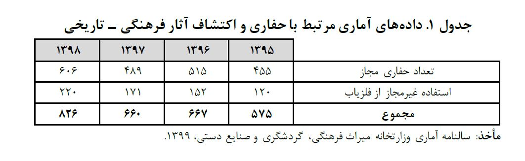 معرفی محصولات غیرمجاز آسیب‌رسان به میراث فرهنگی / رشد 40 درصدی استفاده غیرمجاز از فلزیاب 2