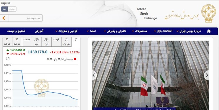 کاهش ۱۷ هزار واحدی شاخص بورس تهران/ ارزش معاملات ۲ بازار به ۸ هزار میلیارد تومان رسید