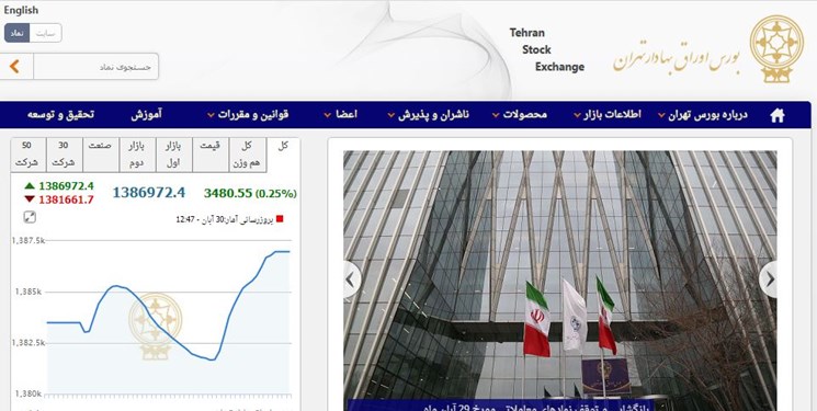 رشد کم‌جان شاخص بورس تهران/ ارزش معاملات دو بازار به ۵٫۵ هزار میلیارد تومان رسید