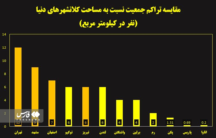 تراکم جمعیت تهران 9 برابر پایتخت چین / راه کنترل تورم از ساماندهی بازار مسکن می‌گذرد 2