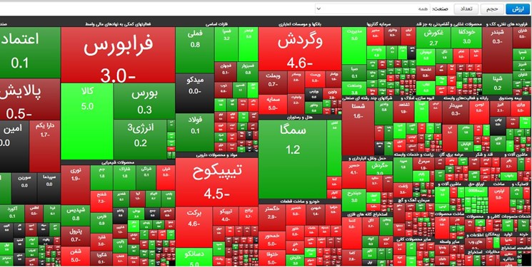 کاهش 4737 واحدی شاخص بورس تهران / ارزش معاملات دو بازار از 5.7 هزار میلیارد تومان فراتر رفت