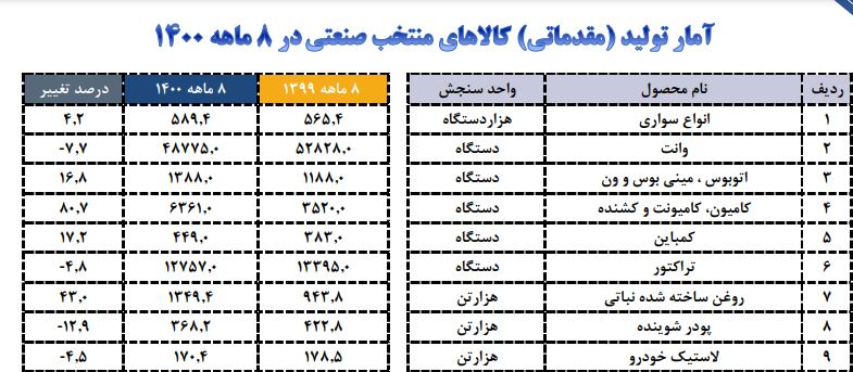 رشد اندک تولید خودرو سواری در 8 ماهه امسال / تولید لاستیک خودرو کاهش یافت 2