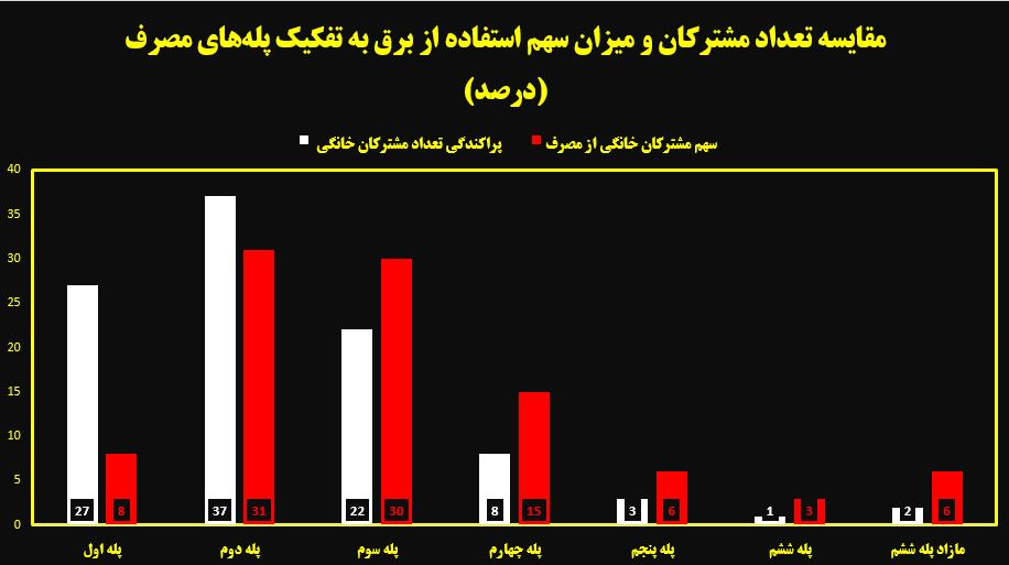 برق،مصرف،مشتركان،دولت،الگوي،پرمصرف،كيلووات،ساعت،نظام،كشور،گر ...