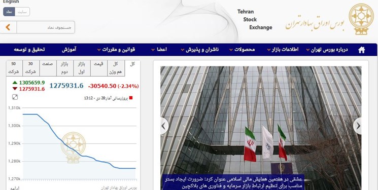ریزش ۳۰ هزار واحدی شاخص بورس تهران/ کانال ۱٫۳ میلیونی دوباره از دست رفت