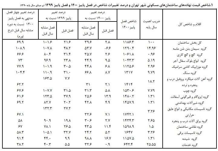 نمودار شاخص قیمت نهاده های ساختمانی مسکونی شهر تهران و درصد تغییرات شاخص در فصل پاییز 1400 و فصل پاییز 1399