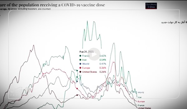 فیلم| بررسی نموداری عملکرد و رویکرد دولت درموضوع واکسیناسیون
