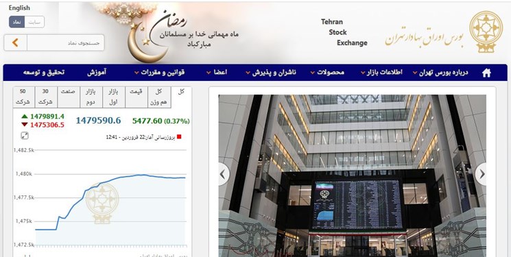 افزایش 5 هزار و 477 واحدی شاخص بورس تهران