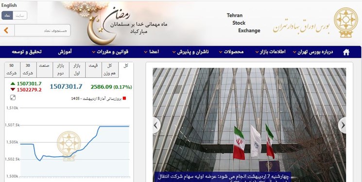 امروز شاخص بورس تهران 2586 واحد رشد کرد