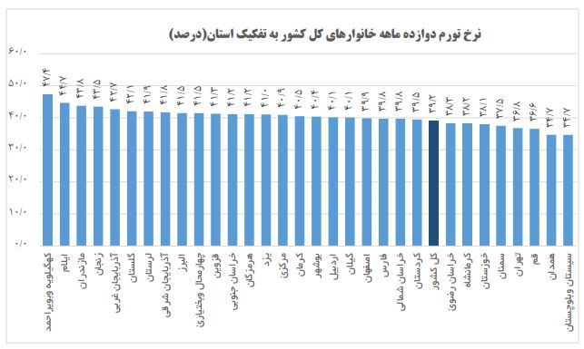 بیشترین نرخ تورم نقطه به نقطه در استان مازندران و کمترین آن استان سیستان و بلوچستان 2