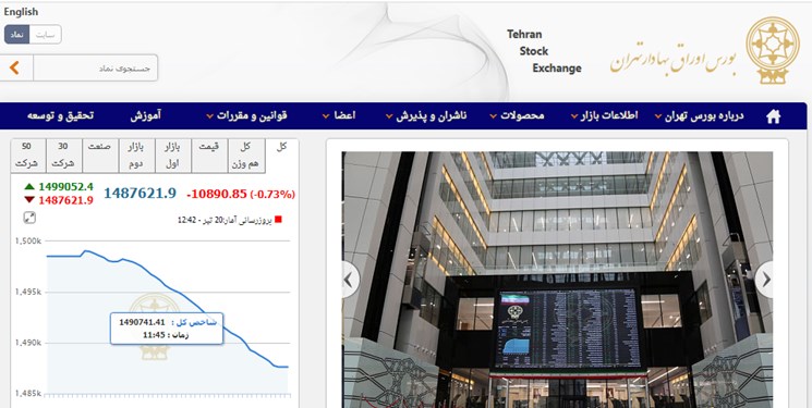 کاهش 10 هزار و 889 واحدی شاخص بورس تهران