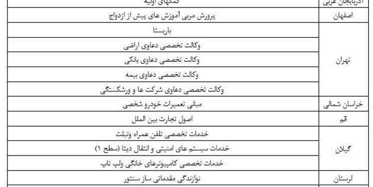 صدور مجوز اجرای 14 عنوان دوره آموزش کوتاه مدت علمی کاربردی تقاضا محور 2