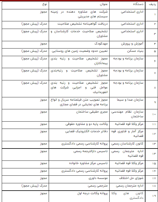 ارسال فهرست دستگاه‌های متخلف در صدور مجوزها به سازمان بازرسی 