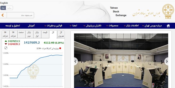 رشد 4000 واحدی بورس تهران