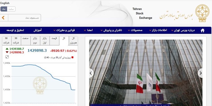 شاخص کل بورس تهران با کاهش 8 هزار و 920 واحدی همراه شد