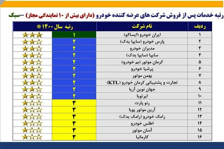 تمام ستاره‌های ارزیابی خدمات پس از فروش کشور به ایساکو رسید 2