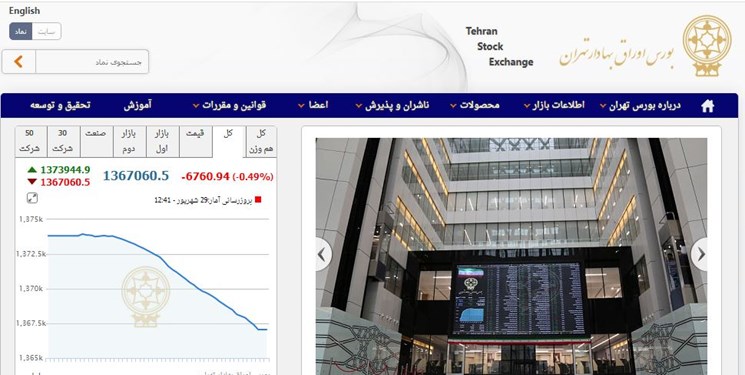 کاهش 6 هزار و 760 واحدی شاخص بورس تهران