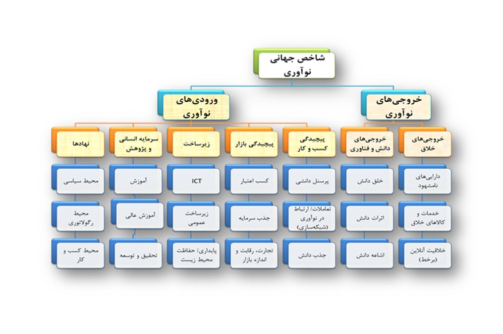 جهش 7 پله‌ای در یک شاخص جهانی / چگونه ایران به جایگاه 53 جهان رسید؟ 2