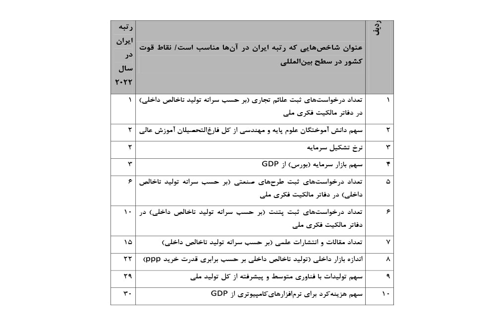 جهش 7 پله‌ای در یک شاخص جهانی / چگونه ایران به جایگاه 53 جهان رسید؟ 3