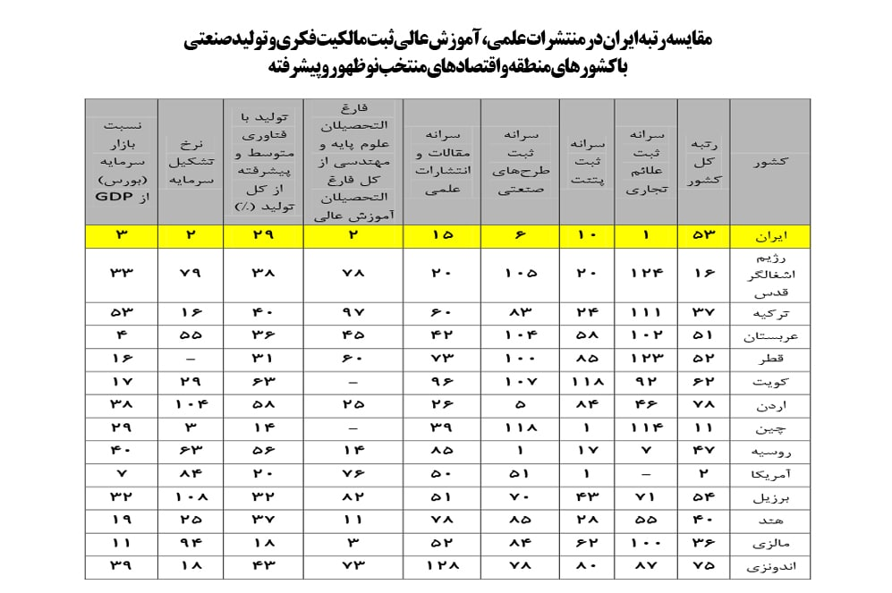 جهش 7 پله‌ای در یک شاخص جهانی / چگونه ایران به جایگاه 53 جهان رسید؟ 4