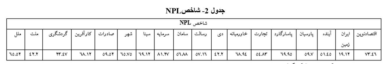 جزئیات مطالبات معوق بانک‌ها به کل مانده تسهیلات/‌ کاهش تورم‌ با مدیریت خلق پول بی‌ضابطه‌ بانکی 