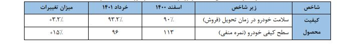 مطالبه برخورد قانون با خودروسازان داخلی بابت تولید محصولات بی کیفیت / ضرورت تغییر بن‌سازه خودروساز 2