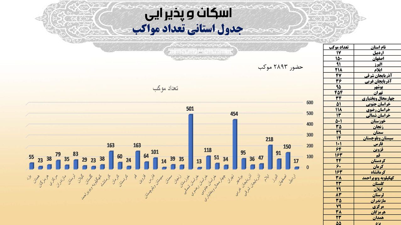 توزیع 207 میلیون بطری آب در اربعین / استاندارد خدمات موکبها تدوین میشود 2