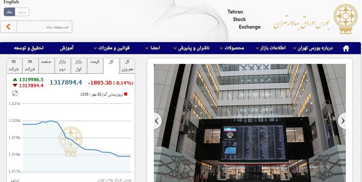 کاهش 1895 واحدی شاخص بورس تهران