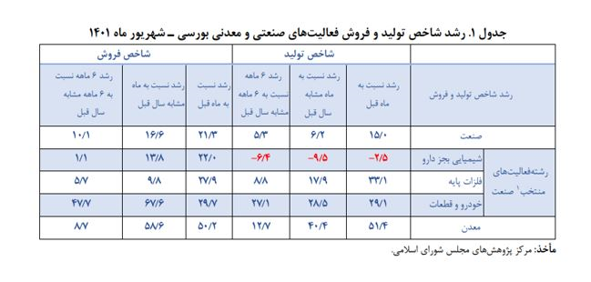 گزارش 2 نهاد پژوهشی از رونق تولید صنایع و معادن بورسی / جهش 40 درصدی تولید معدنی‌ها 2