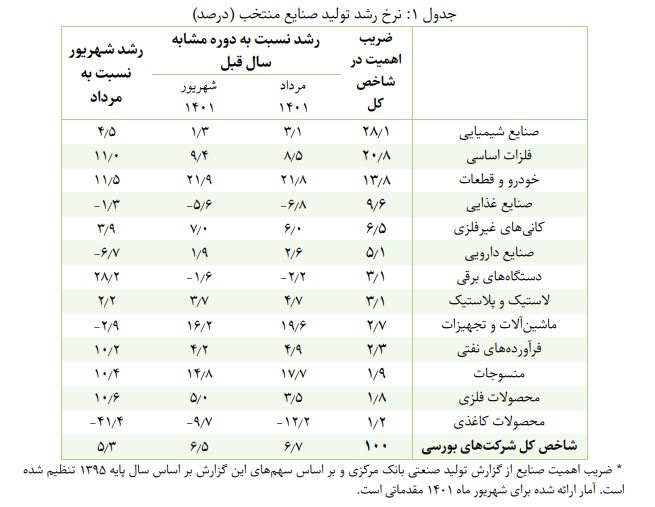 گزارش 2 نهاد پژوهشی از رونق تولید صنایع و معادن بورسی / جهش 40 درصدی تولید معدنی‌ها 3