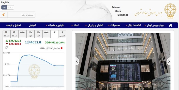 رشد 3561 واحدی شاخص بورس تهران/ واریز 1000 میلیارد تومان به صندوق تثبیت بازار