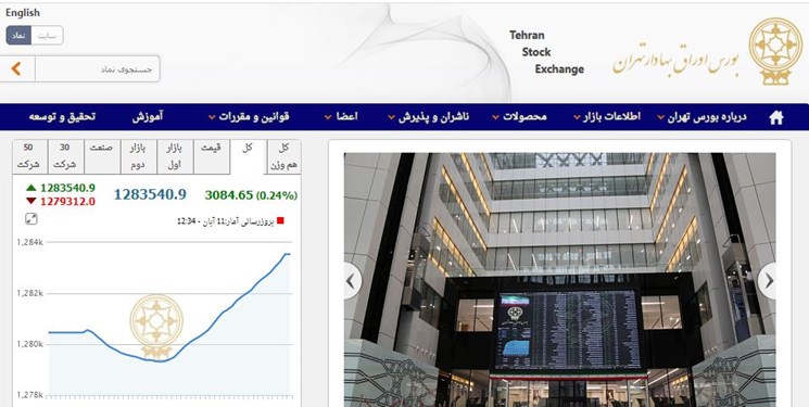 افزایش 2793 واحدی شاخص بورس تهران