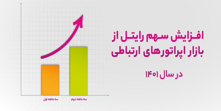 افزایش سهم رایتل از بازار اپراتورهای ارتباطی