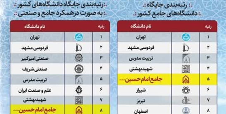 رتبه پنجم دانشگاه جامع امام حسین (ع) در میان دانشگاه‌های جامع کشور