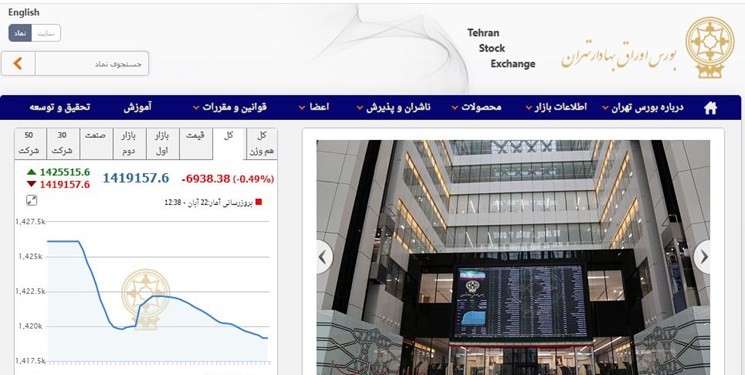 کاهش 6937 واحدی شاخص بورس تهران