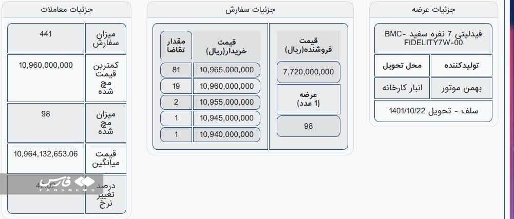 رشد 42 درصدی قیمت فیدلیتی در بورس کالا 2