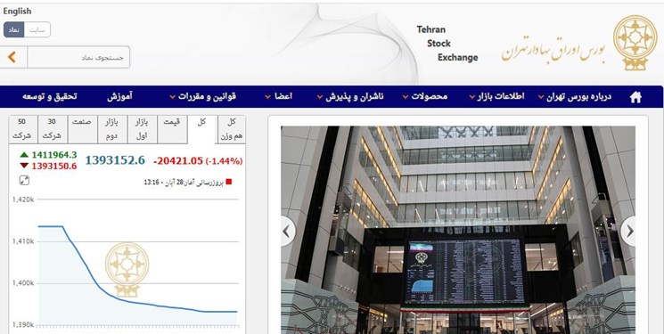 کاهش 20 هزار و 420 واحدی شاخص بورس تهران / سهام یار تا آخر هفته تمدید شد