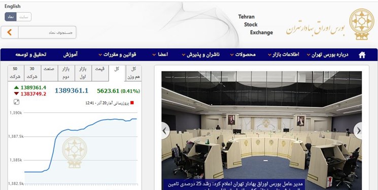 افزایش 5000 واحدی شاخص بورس تهران