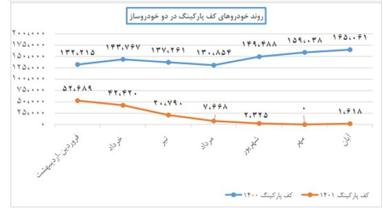 رشد 10 درصدی تولید و افزایش 30 درصدی تحویل خودرو‌/ خودروهای وارداتی در آستانه ورود به کشور 3