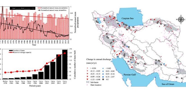 یافته‌های محققان دانشگاه تهران درباره درصد تغییرات میانگین سالانه جریان رودخانه‌ها در ایران
