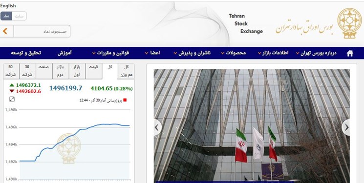 افزایش 4104 واحدی شاخص بورس تهران