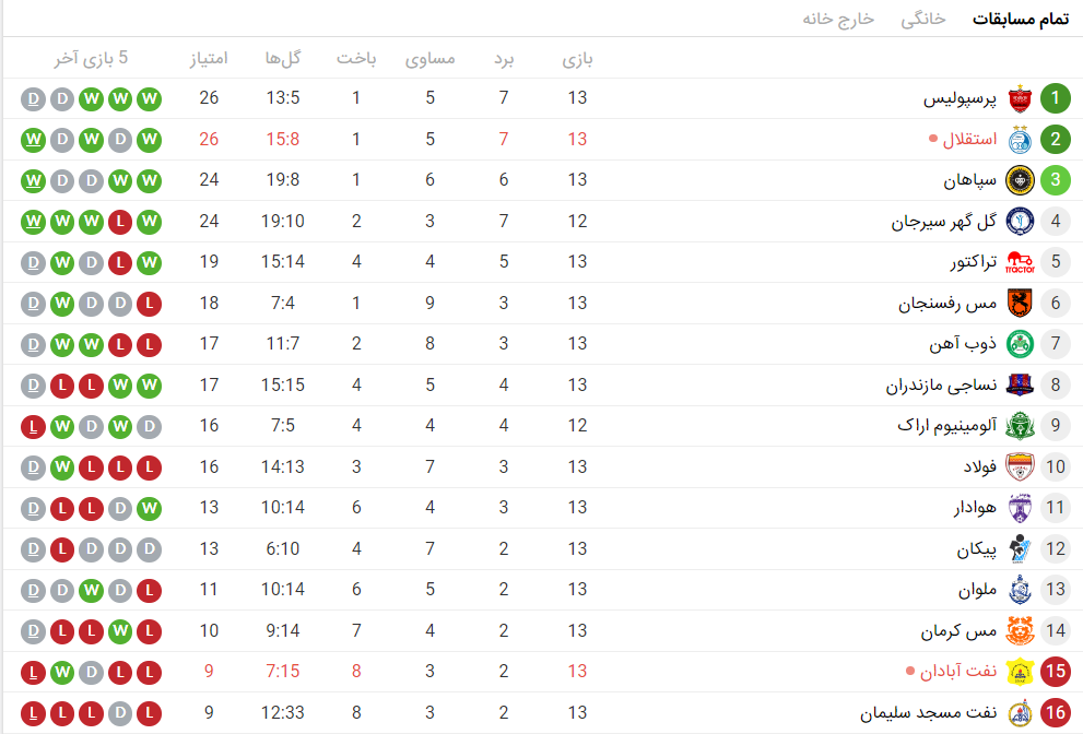 جدول لیگ برتر فوتبال در پایان هفته سیزدهم